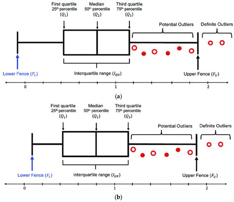 box plot distribution calculator|interquartile range calculator box plot.